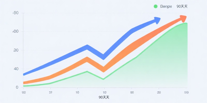 90天增长曲线图 - B2B销售自动化增长数据